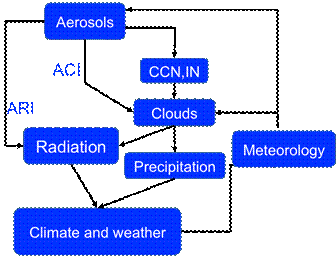 Aerosol-Cloud Interaction
